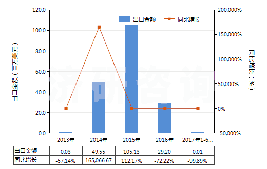 2013-2017年6月中國夯混白云石(包括瀝青白云石)(HS25183000)出口總額及增速統(tǒng)計